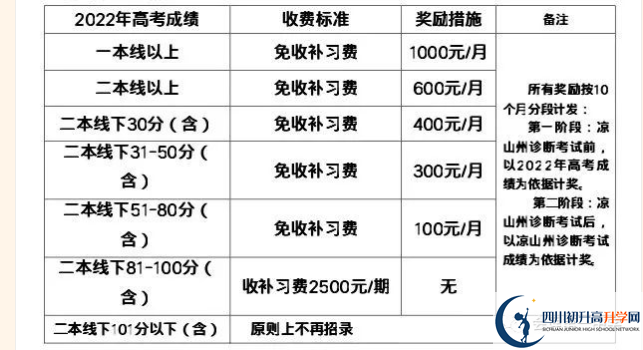 2022年涼山州會理縣第一中學(xué)高三招收復(fù)讀生嗎？