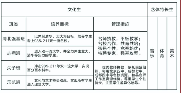 2023年遂寧市蓬溪中學班級如何設(shè)置？