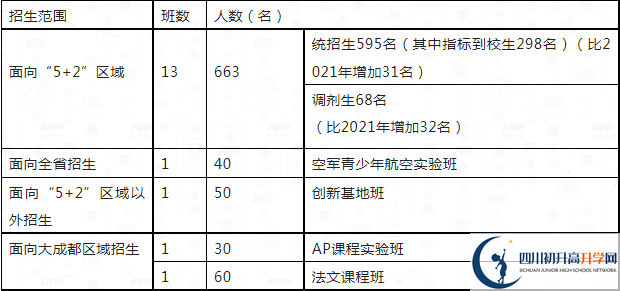 2023年中考多少分可以就讀成都市四川大學(xué)附屬中學(xué)重點(diǎn)班？