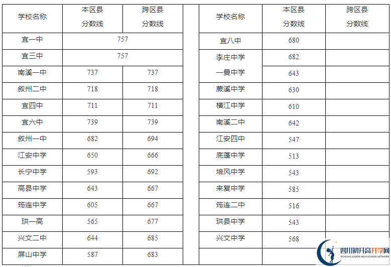 2023年宜賓市中考重點(diǎn)線以下普高線以上能上哪些高中？