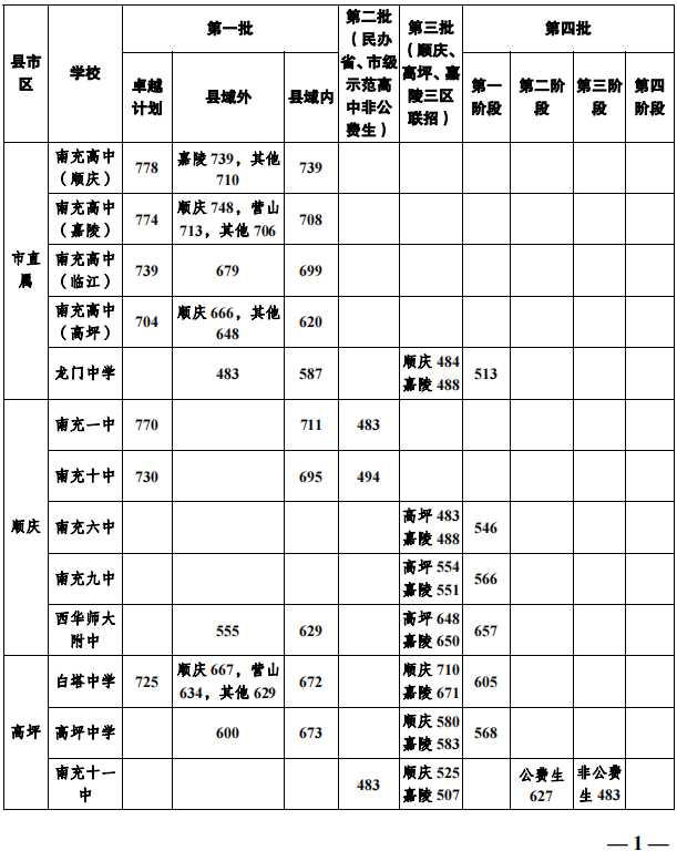 2023年南充市中考重點線以下普高線以上能上哪些高中？