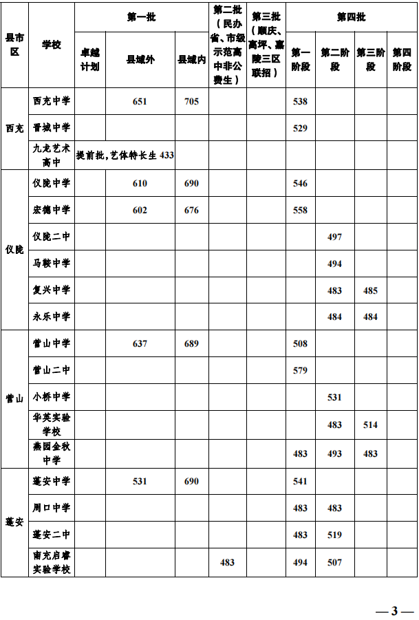2023年南充市中考重點線以下普高線以上能上哪些高中？