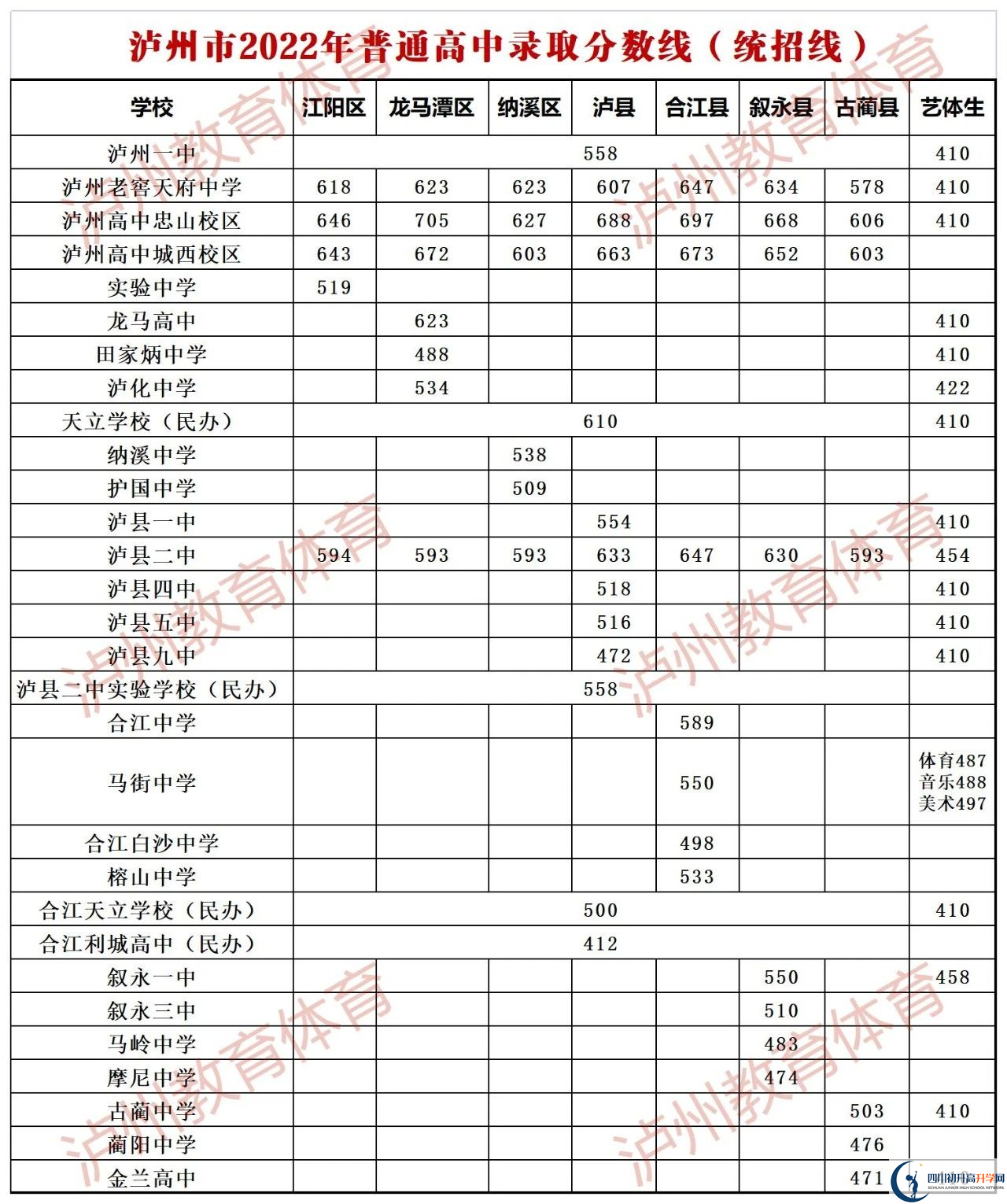 2023年瀘州市中考重點(diǎn)線以下普高線以上能上哪些高中？