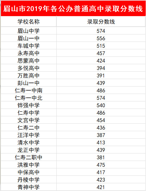 2023年眉山市中考普高線以下能上哪些高中？