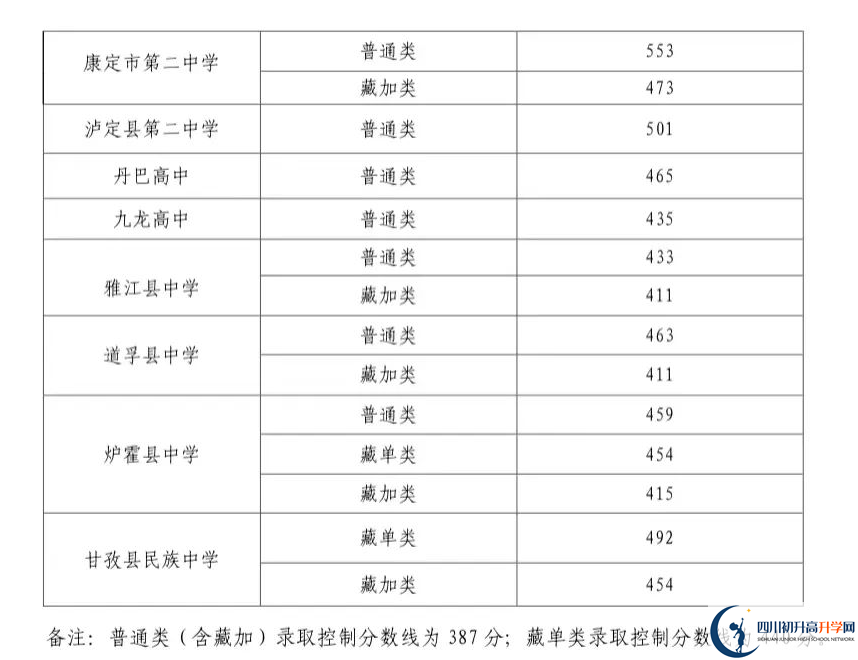 2023年甘孜州中考普高線以下能上哪些高中？