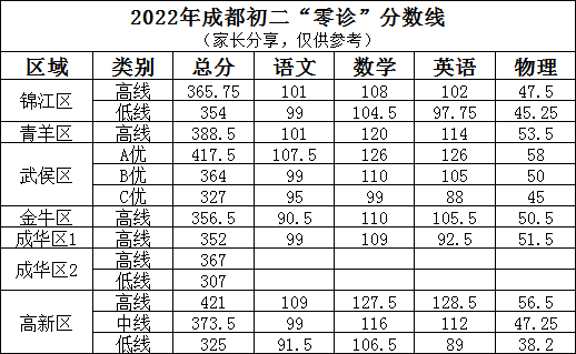 2023年成都市中考二診考試成績如何查詢？