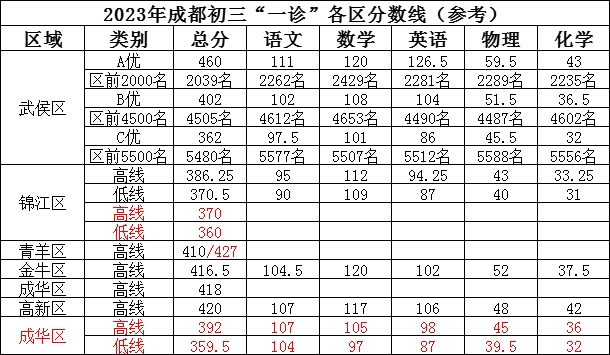2023年成都市中考二診考試成績如何查詢？