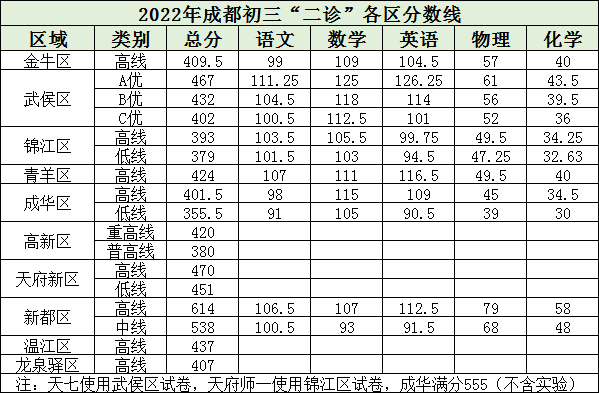 2023年成都市中考二診考試成績如何查詢？