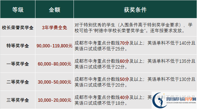 2023年成都市成都樹德中學(xué)光華校區(qū)有沒有獎(jiǎng)學(xué)金，政策是什