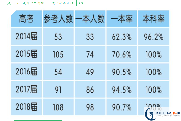 2023年高考成都市新津中學(xué)重本升學(xué)率是多少？