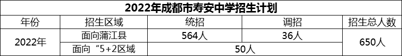 2024年成都市壽安中學(xué)招生人數(shù)是多少？