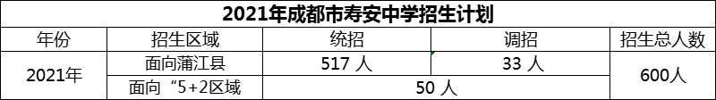 2024年成都市壽安中學(xué)招生人數(shù)是多少？