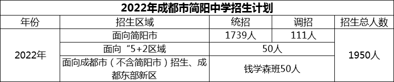 2024年成都市簡陽中學(xué)招生人數(shù)是多少？