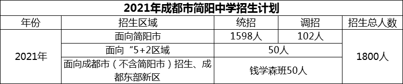 2024年成都市簡陽中學(xué)招生人數(shù)是多少？
