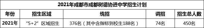 2024年成都市成都樹德協(xié)進(jìn)中學(xué)招生人數(shù)是多少？
