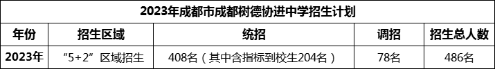 2024年成都市成都樹德協(xié)進(jìn)中學(xué)招生人數(shù)是多少？