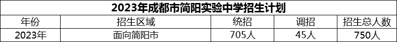 2024年成都市簡陽實(shí)驗(yàn)中學(xué)招生人數(shù)是多少？