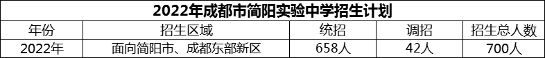 2024年成都市簡陽實(shí)驗(yàn)中學(xué)招生人數(shù)是多少？