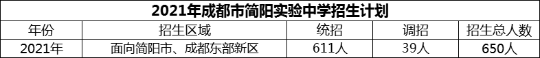 2024年成都市簡陽實(shí)驗(yàn)中學(xué)招生人數(shù)是多少？