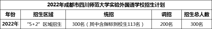 2024年成都市四川師范大學(xué)實(shí)驗(yàn)外國語學(xué)校招生人數(shù)是多少？