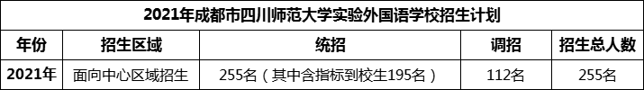 2024年成都市四川師范大學(xué)實(shí)驗(yàn)外國語學(xué)校招生人數(shù)是多少？