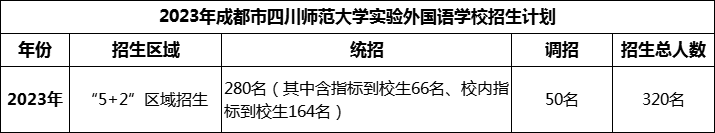 2024年成都市四川師范大學(xué)實(shí)驗(yàn)外國語學(xué)校招生人數(shù)是多少？