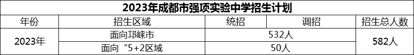 2024年成都市強(qiáng)項(xiàng)實(shí)驗(yàn)中學(xué)招生人數(shù)是多少？