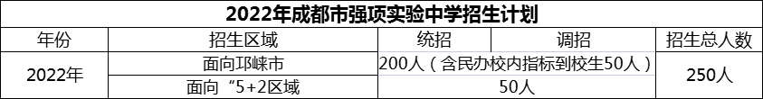 2024年成都市強(qiáng)項(xiàng)實(shí)驗(yàn)中學(xué)招生人數(shù)是多少？