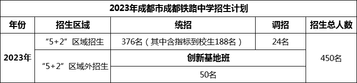 2024年成都市成都鐵路中學招生人數(shù)是多少？