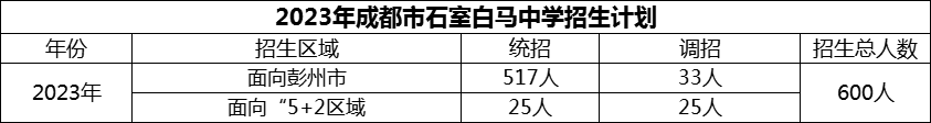 2024年成都市石室白馬中學招生人數是多少？