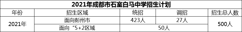 2024年成都市石室白馬中學招生人數是多少？