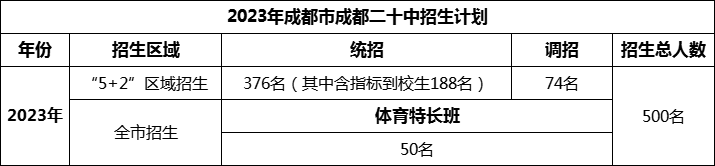 2024年成都市成都二十中招生計(jì)劃是多少？
