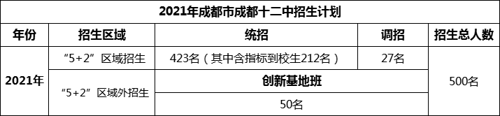 2024年成都市成都十二中招生人數(shù)是多少？
