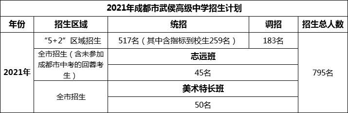 2024年成都市武侯高級中學(xué)招生計(jì)劃是多少？