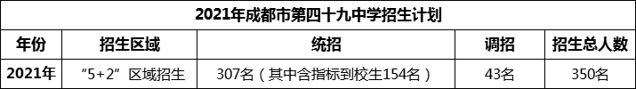2024年成都市第四十九中學(xué)招生人數(shù)是多少？