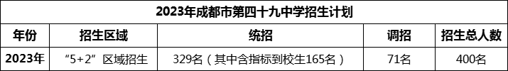 2024年成都市第四十九中學(xué)招生人數(shù)是多少？