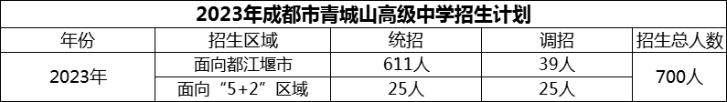 2024年成都市青城山高級中學(xué)招生人數(shù)是多少？