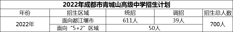 2024年成都市青城山高級中學(xué)招生人數(shù)是多少？