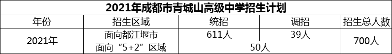 2024年成都市青城山高級中學(xué)招生人數(shù)是多少？