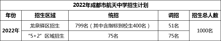 2024年成都市成都航天中學(xué)招生人數(shù)是多少？