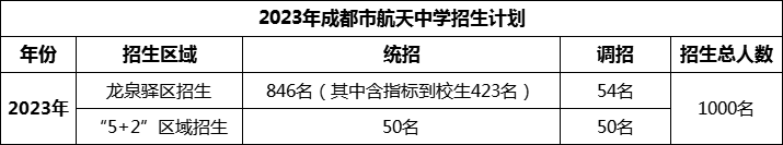 2024年成都市成都航天中學(xué)招生人數(shù)是多少？