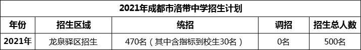 2024年成都市洛帶中學招生人數是多少？