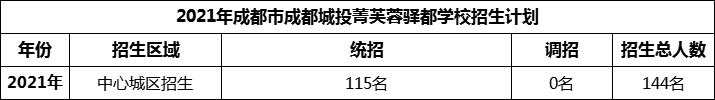 2024年成都市成都城投菁芙蓉驛都學校招生人數(shù)是多少？