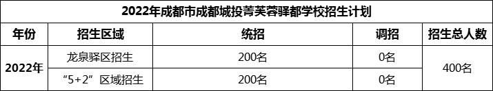 2024年成都市成都城投菁芙蓉驛都學校招生人數(shù)是多少？