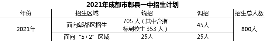 2024年成都市郫縣一中招生人數(shù)是多少？