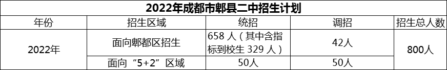 2024年成都市郫縣二中招生人數(shù)是多少？
