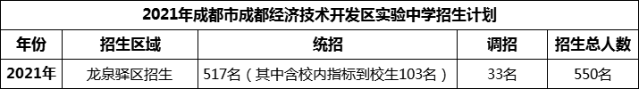2024年成都市成都經濟技術開發(fā)區(qū)實驗中學招生人數是多少？