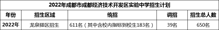 2024年成都市成都經濟技術開發(fā)區(qū)實驗中學招生人數是多少？