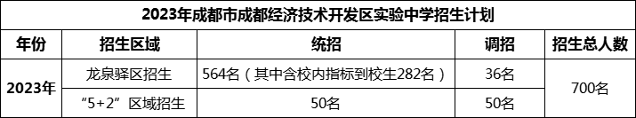 2024年成都市成都經濟技術開發(fā)區(qū)實驗中學招生人數是多少？