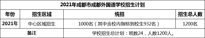 2024年成都市成都外國語學(xué)校招生計(jì)劃是多少？